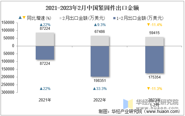2021-2023年2月中国紧固件出口金额