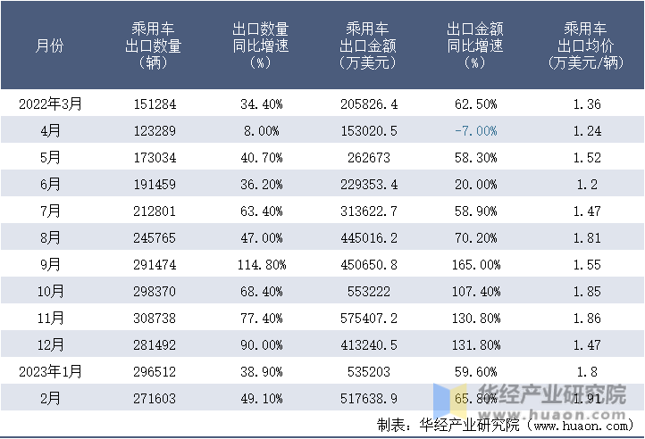 2022-2023年2月中国乘用车出口情况统计表