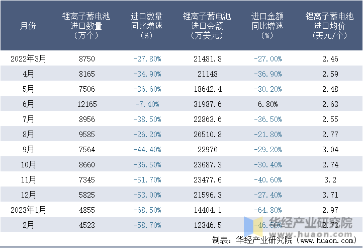 2022-2023年2月中国锂离子蓄电池进口情况统计表