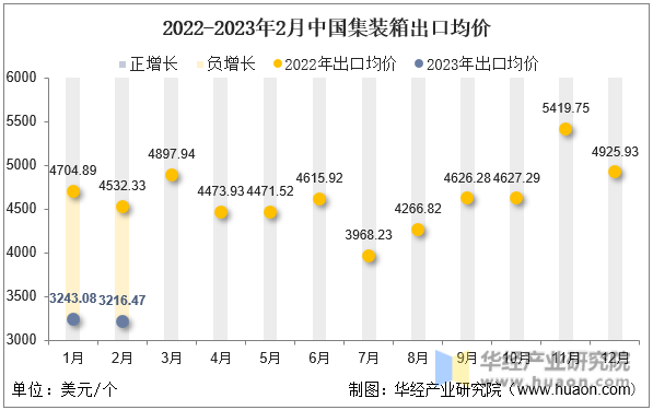 2022-2023年2月中国集装箱出口均价