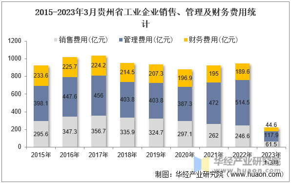 2015-2023年3月贵州省工业企业销售、管理及财务费用统计