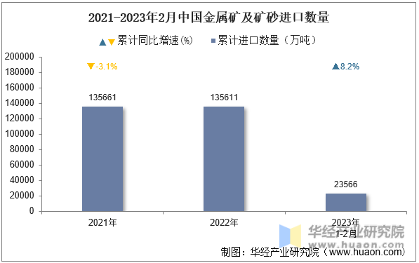2021-2023年2月中国金属矿及矿砂进口数量