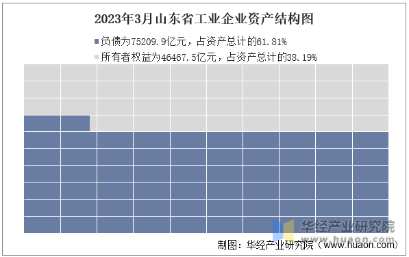 2023年3月山东省工业企业资产结构图