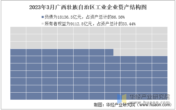 2023年3月广西壮族自治区工业企业资产结构图