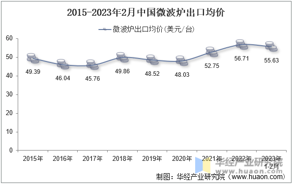 2015-2023年2月中国微波炉出口均价