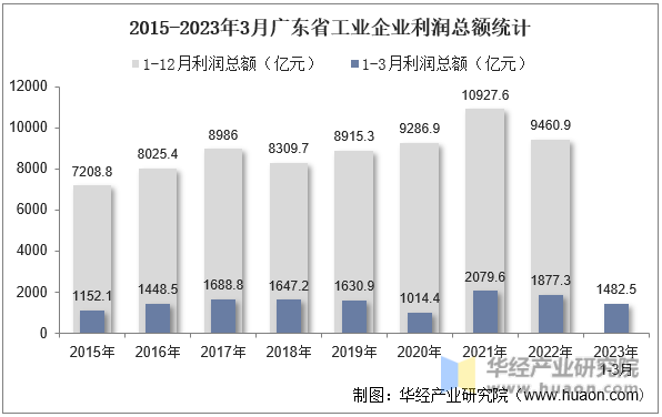 2015-2023年3月广东省工业企业利润总额统计