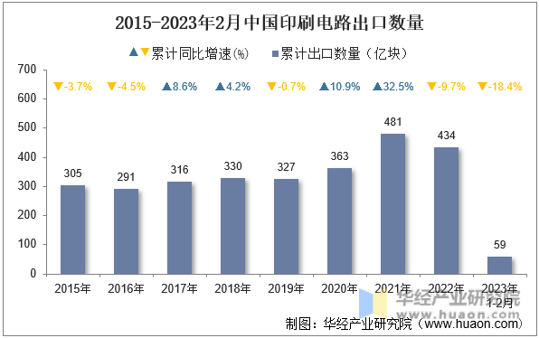 2015-2023年2月中国印刷电路出口数量