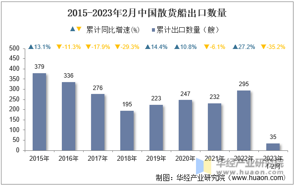 2015-2023年2月中国散货船出口数量
