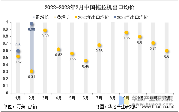 2022-2023年2月中国拖拉机出口均价