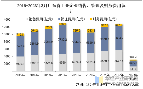 2015-2023年3月广东省工业企业销售、管理及财务费用统计