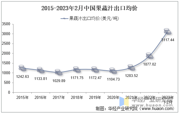 2015-2023年2月中国果蔬汁出口均价