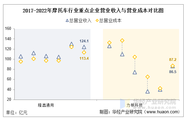 2017-2022年摩托车行业重点企业营业收入与营业成本对比图