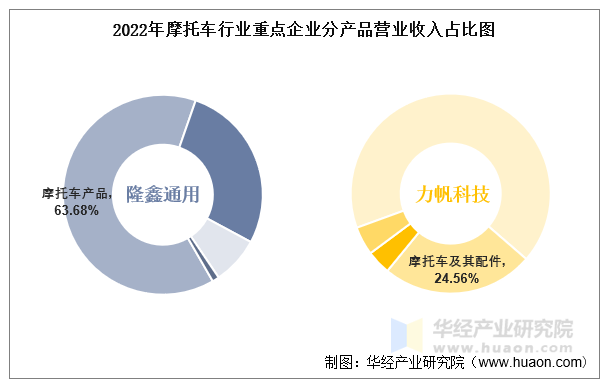 2022年摩托车行业重点企业分产品营业收入占比图