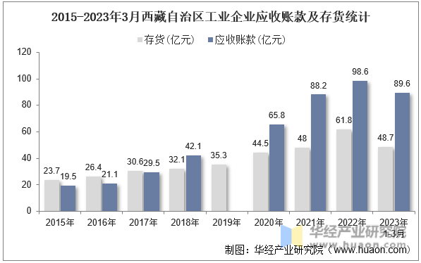 2015-2023年3月西藏自治区工业企业应收账款及存货统计