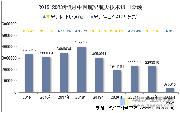 2015-2023年2月中国航空航天技术进口金额