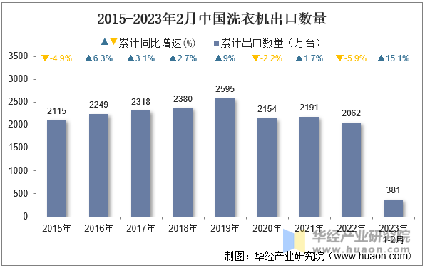 2015-2023年2月中国洗衣机出口数量