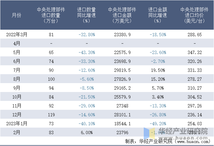 2022-2023年2月中国中央处理部件进口情况统计表