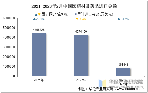 2021-2023年2月中国医药材及药品进口金额