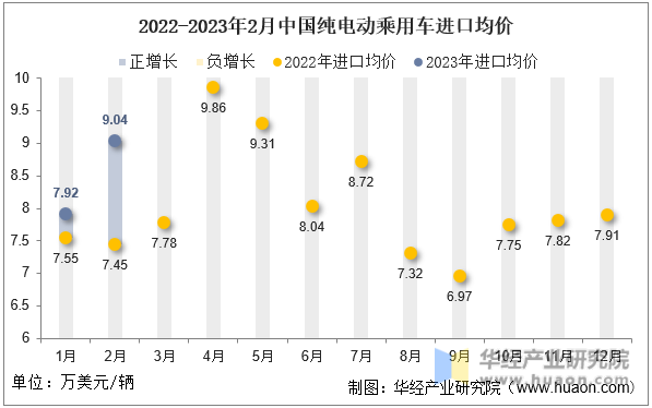 2022-2023年2月中国纯电动乘用车进口均价