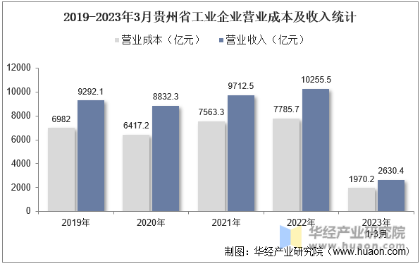 2019-2023年3月贵州省工业企业营业成本及收入统计
