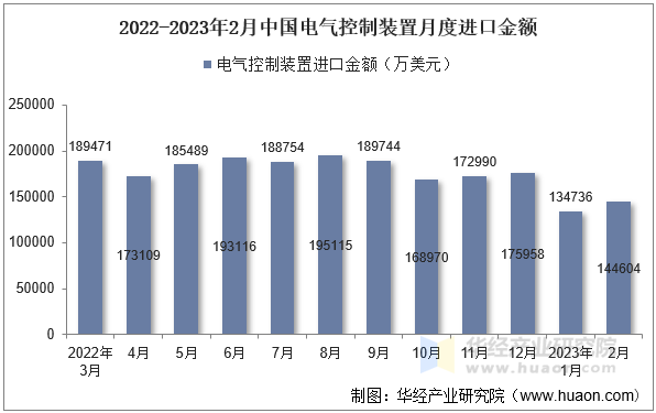 2022-2023年2月中国电气控制装置月度进口金额