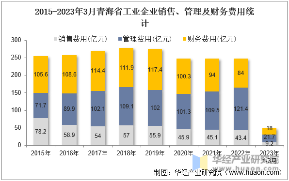 2015-2023年3月青海省工业企业销售、管理及财务费用统计