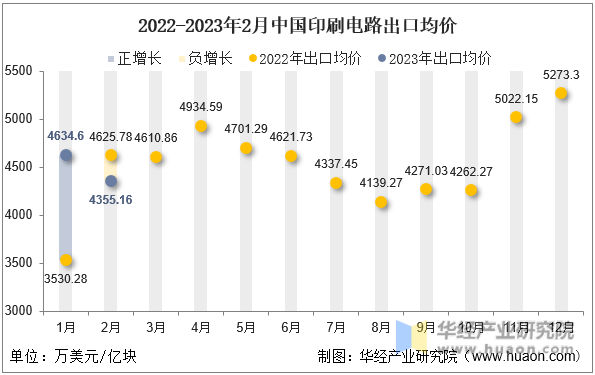2022-2023年2月中国印刷电路出口均价