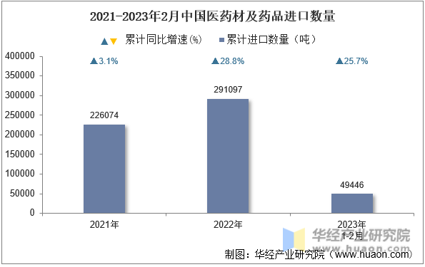 2021-2023年2月中国医药材及药品进口数量