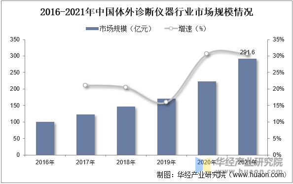 2016-2021年中国体外诊断仪器行业市场规模情况