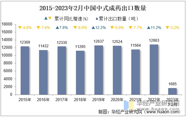 2015-2023年2月中国中式成药出口数量