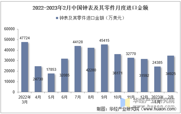 2022-2023年2月中国钟表及其零件月度进口金额