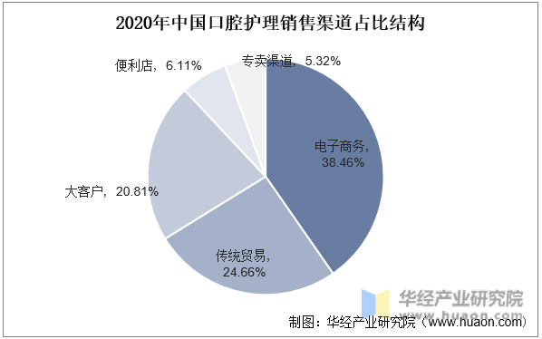 2020年中国口腔护理销售渠道占比结构