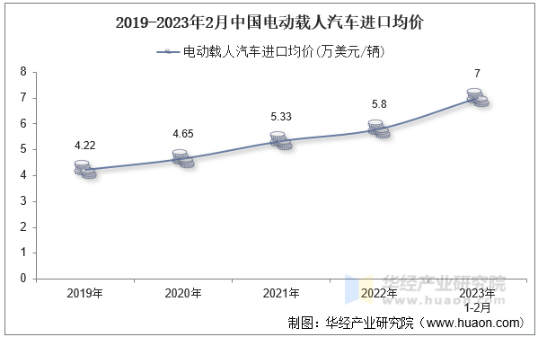 2019-2023年2月中国电动载人汽车进口均价