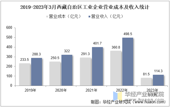2019-2023年3月西藏自治区工业企业营业成本及收入统计