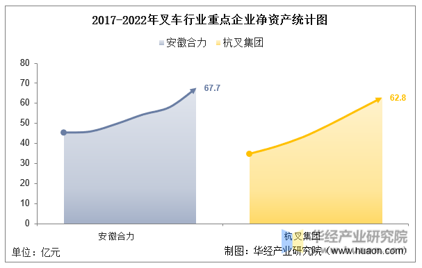 2017-2022年叉车行业重点企业净资产统计图