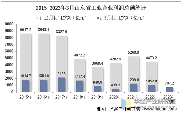 2015-2023年3月山东省工业企业利润总额统计