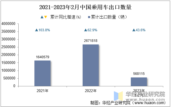 2021-2023年2月中国乘用车出口数量