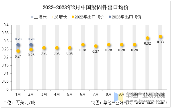 2022-2023年2月中國(guó)緊固件出口均價(jià)