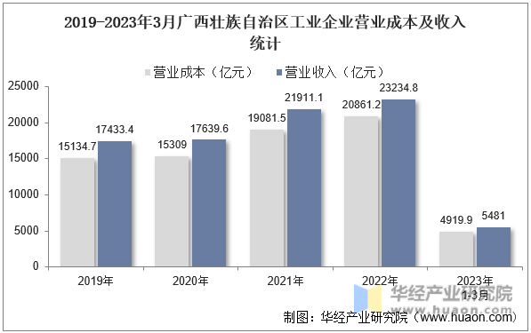 2019-2023年3月广西壮族自治区工业企业营业成本及收入统计