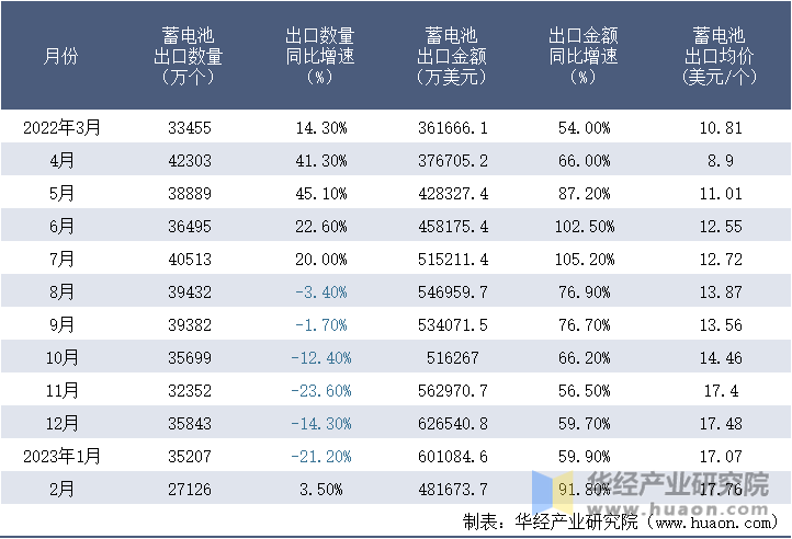 2022-2023年2月中国蓄电池出口情况统计表