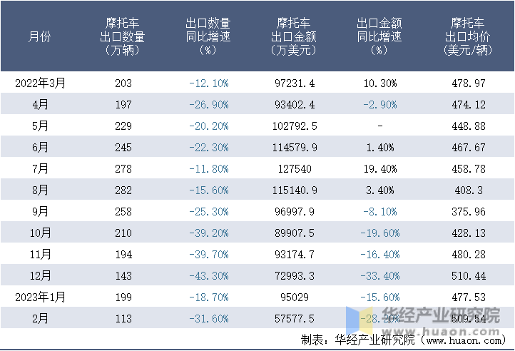 2022-2023年2月中国摩托车出口情况统计表