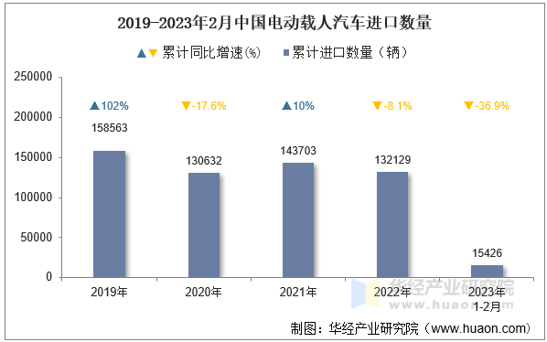 2019-2023年2月中国电动载人汽车进口数量