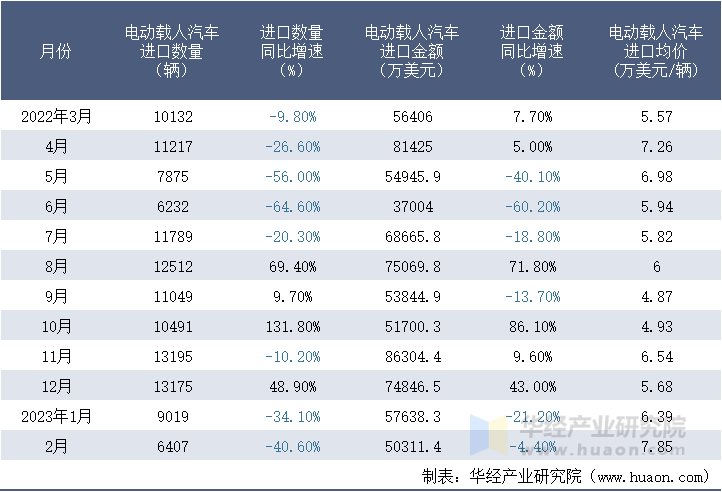 2022-2023年2月中国电动载人汽车进口情况统计表