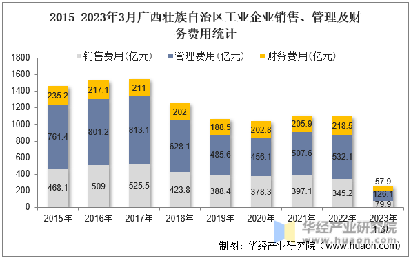 2015-2023年3月广西壮族自治区工业企业销售、管理及财务费用统计