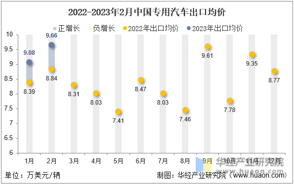 2022-2023年2月中国专用汽车出口均价