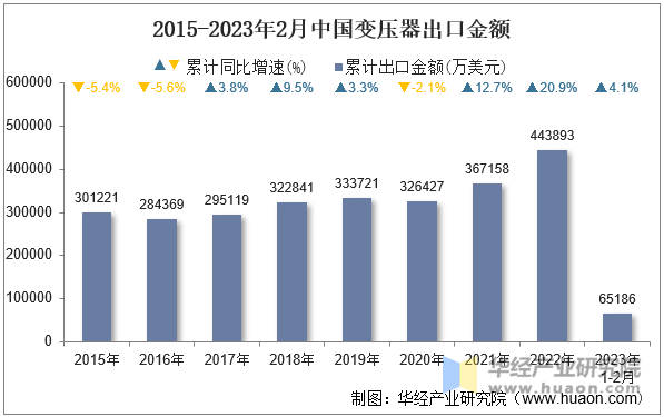 2015-2023年2月中国变压器出口金额