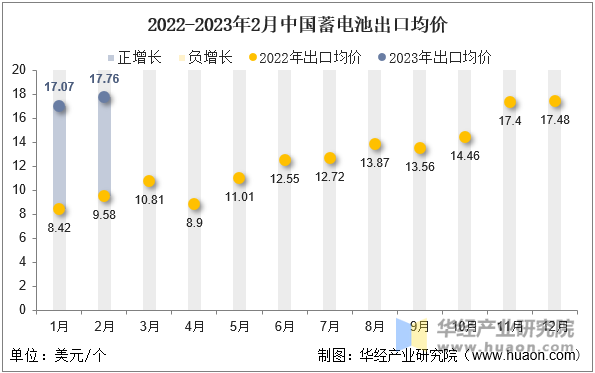 2022-2023年2月中国蓄电池出口均价