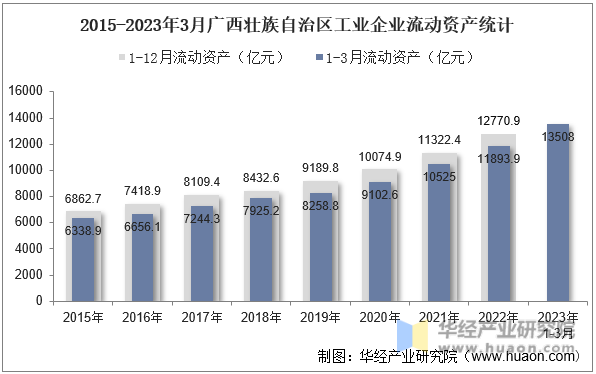 2015-2023年3月广西壮族自治区工业企业流动资产统计
