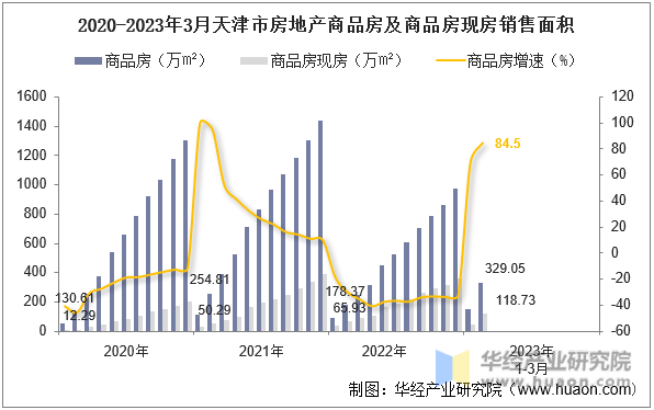 2020-2023年3月天津市房地产商品房及商品房现房销售面积