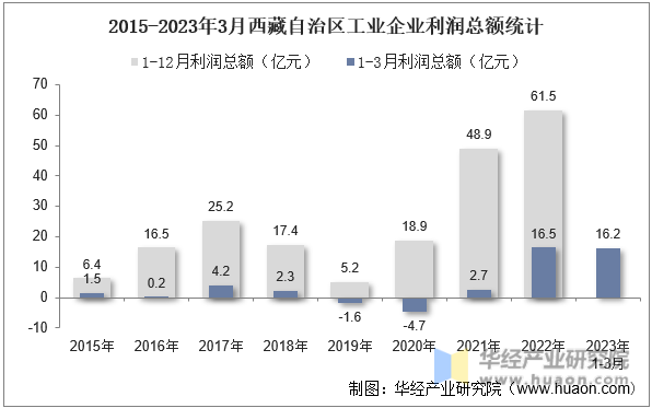 2015-2023年3月西藏自治区工业企业利润总额统计